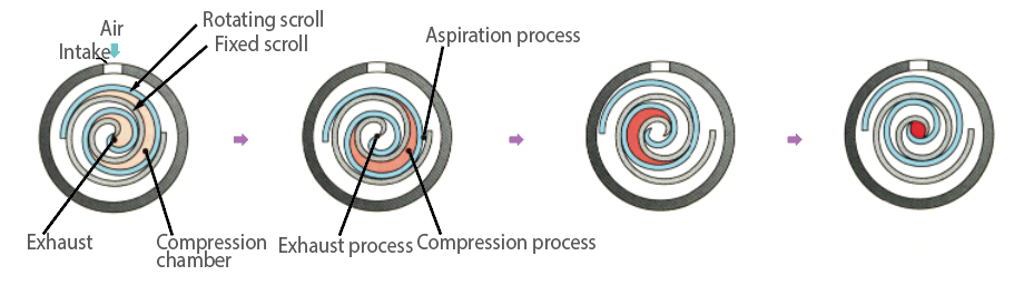 The working principle of scroll compressor.png